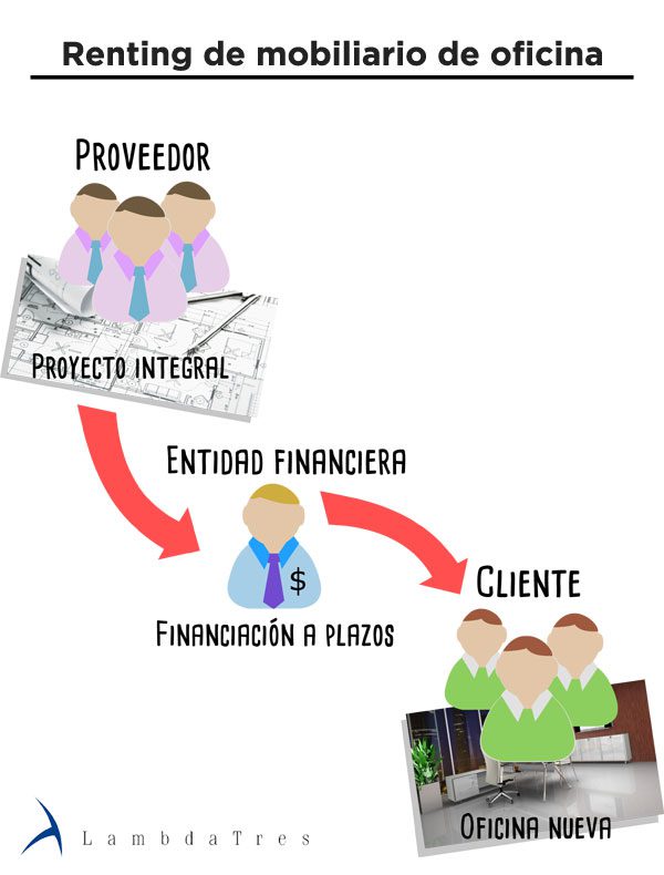 Renting mobiliario de oficina